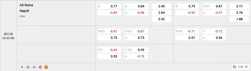 Tỷ lệ kèo trong trận đấu giữa Roma vs Napoli