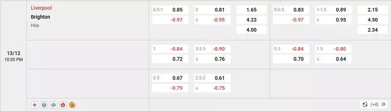 Tỷ lệ kèo trong trận đấu giữa Liverpool vs Brighton