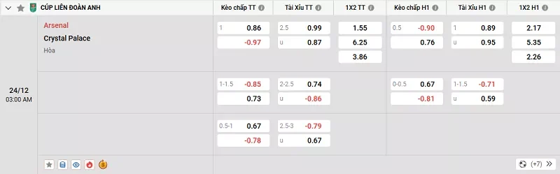 Tỷ lệ kèo trong trận đấu giữa Arsenal vs Crystal Palace