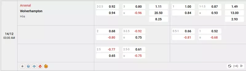 Tỷ lệ kèo trong trận đấu giữa Arsenal vs Wolves