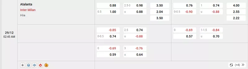 Tỷ lệ kèo trong trận đấu giữa Atalanta vs Inter