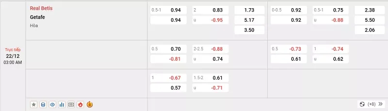 Tỷ lệ kèo trong trận đấu giữa Betis vs Getafe