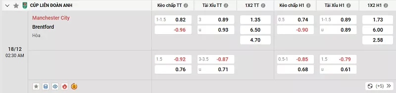 Tỷ lệ kèo trong trận đấu giữa Man City vs Brentford