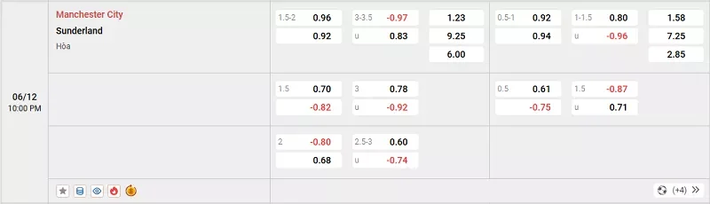 Tỷ lệ kèo trong trận đấu giữa Man City vs Sunderland