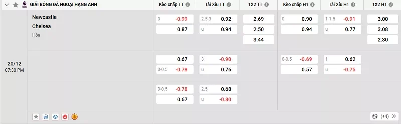 Tỷ lệ kèo trong trận đấu giữa Newcastle vs Chelsea