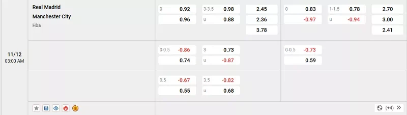 Tỷ lệ kèo trong trận đấu giữa Real Madrid vs Man City