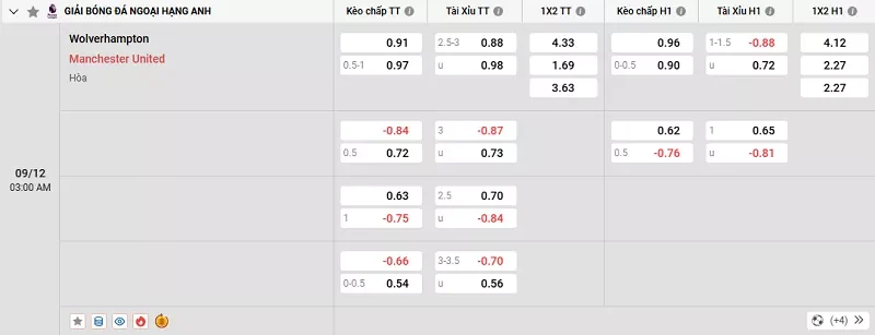 Tỷ lệ kèo trong trận đấu giữa Wolves vs MU