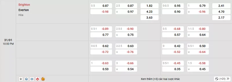 Tỷ lệ kèo trong trận đấu giữa Brighton vs Everton