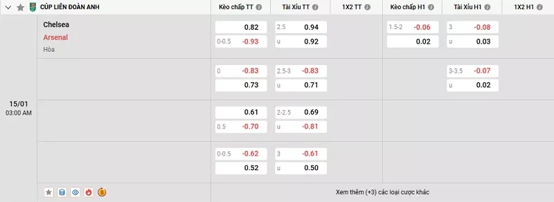 Tỷ lệ kèo trong trận đấu giữa Chelsea vs Arsenal