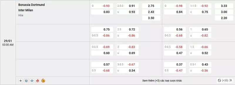 Tỷ lệ kèo trong trận đấu giữa Dortmund vs Inter