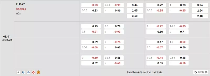 Tỷ lệ kèo trong trận đấu giữa Fulham vs Chelsea