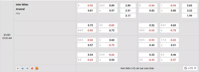 Tỷ lệ kèo trong trận đấu giữa Inter vs Arsenal