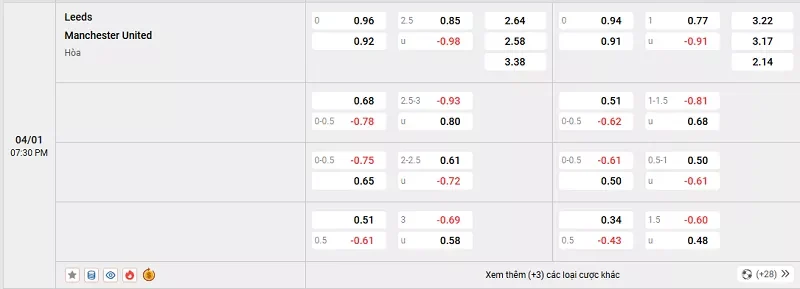 Tỷ lệ kèo trong trận đấu giữa Leeds vs MU