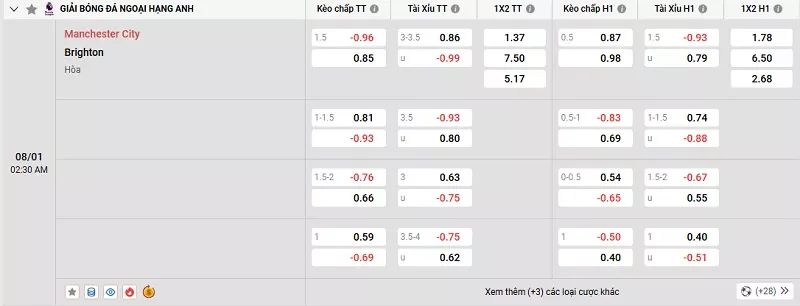 Tỷ lệ kèo trong trận đấu giữa Man City vs Brighton