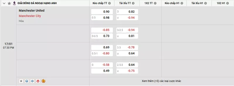 Tỷ lệ kèo trong trận đấu giữa MU vs Man City