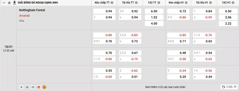 Tỷ lệ kèo trong trận đấu giữa Nottingham vs Arsenal