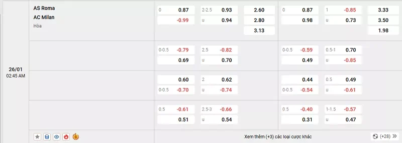 Tỷ lệ kèo trong trận đấu giữa Roma vs Milan