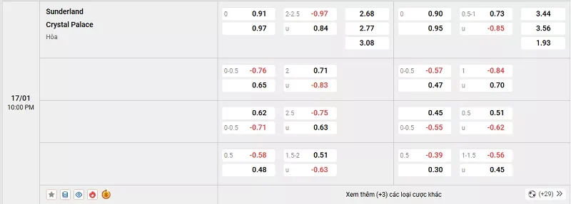 Tỷ lệ kèo trong trận đấu giữa Sunderland vs Crystal Palace