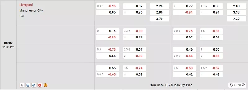 Tỷ lệ kèo trong trận đấu giữa Liverpool vs Man City