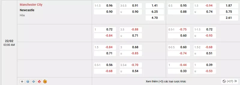 Tỷ lệ kèo trong trận đấu giữa Man City vs Newcastle