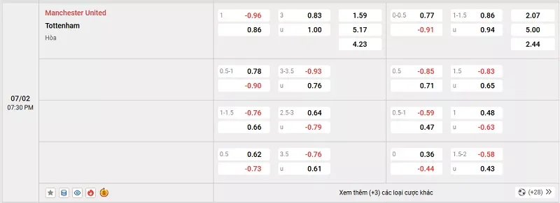 Tỷ lệ kèo trong trận đấu giữa MU vs Tottenham