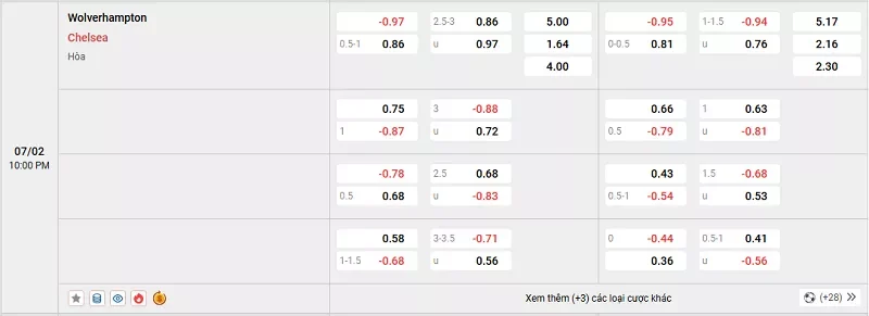 Tỷ lệ kèo trong trận đấu giữa Wolves vs Chelsea