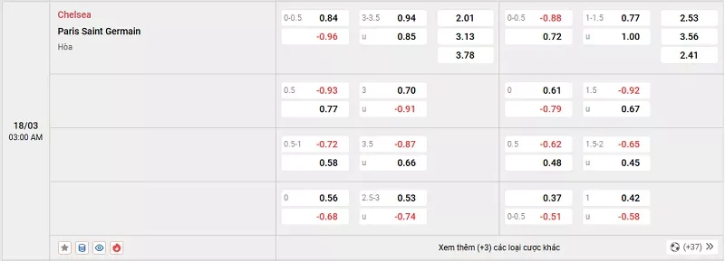 Tỷ lệ kèo trong trận đấu giữa Chelsea vs PSG
