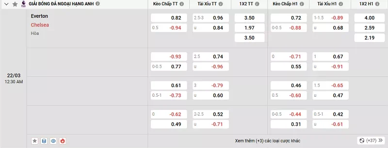 Tỷ lệ kèo trong trận đấu giữa Everton vs Chelsea