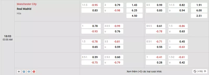 Tỷ lệ kèo trong trận đấu giữa Man City vs Real Madrid