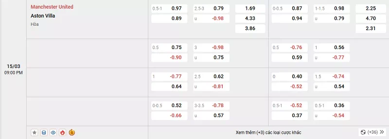 Tỷ lệ kèo trong trận đấu giữa MU vs Aston Villa