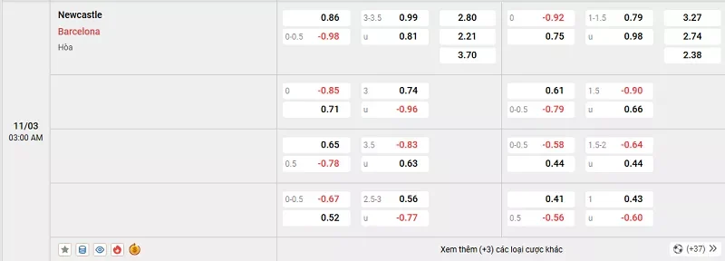 Tỷ lệ kèo trong trận đấu giữa Newcastle vs Barcelona