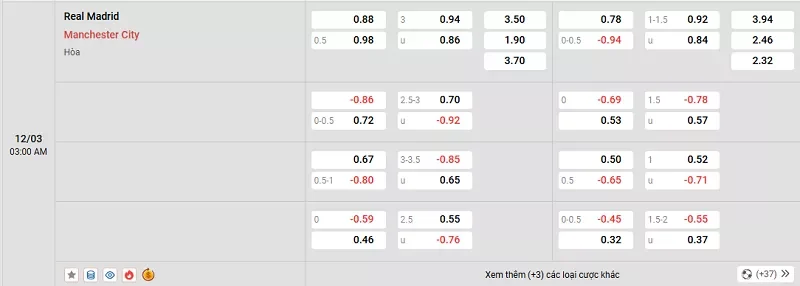 Tỷ lệ kèo trong trận đấu giữa Real Madrid vs Man City
