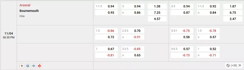 Tỷ lệ kèo trong trận đấu giữa Arsenal vs Bournemouth