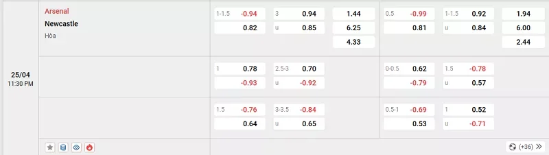 Tỷ lệ kèo trong trận đấu giữa Arsenal vs Newcastle