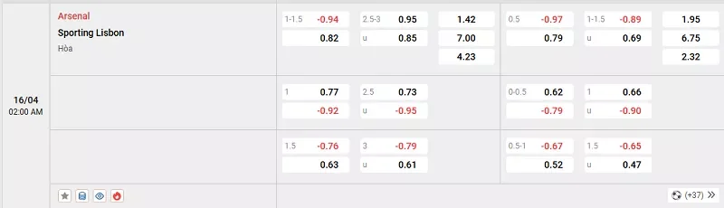 Tỷ lệ kèo trong trận đấu giữa Arsenal vs Sporting CP