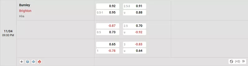 Tỷ lệ kèo trong trận đấu giữa Burnley vs Brighton