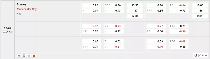 Tỷ lệ kèo trong trận đấu giữa Burnley vs Man City