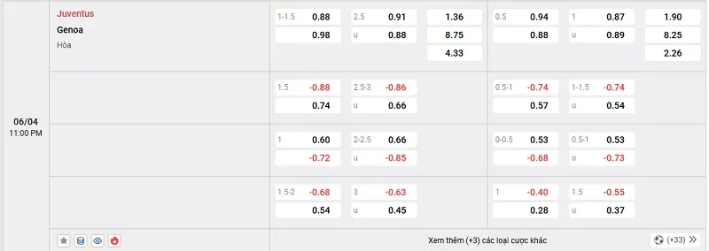 Tỷ lệ kèo trong trận đấu giữa Juventus vs Genoa