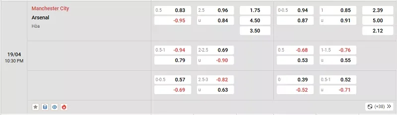 Tỷ lệ kèo trong trận đấu giữa Man City vs Arsenal