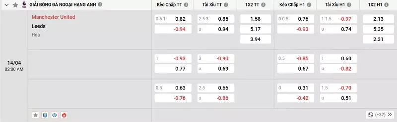 Tỷ lệ kèo trong trận đấu giữa MU vs Leeds