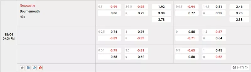Tỷ lệ kèo trong trận đấu giữa Newcastle vs Bournemouth