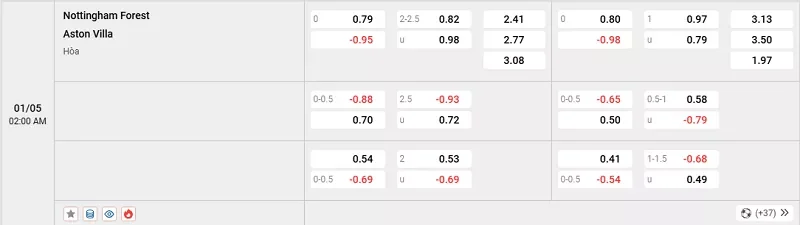 Tỷ lệ kèo trong trận đấu giữa Nottingham vs Aston Villa