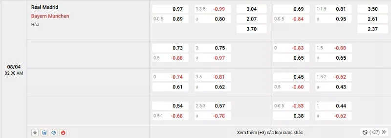 Tỷ lệ kèo trong trận đấu giữa Real Madrid vs Bayern Munich