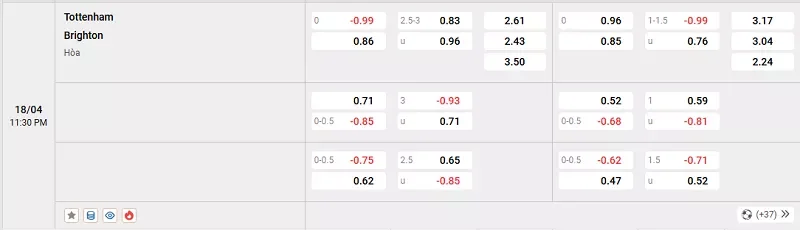 Tỷ lệ kèo trong trận đấu giữa Tottenham vs Brighton