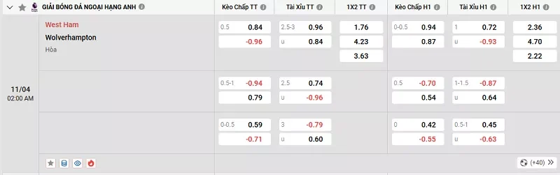 Tỷ lệ kèo trong trận đấu giữa West Ham vs Wolves